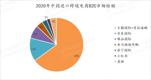 图 2020年中国进口跨境电商b2c市场份额在进口跨境电商方面,我国进口