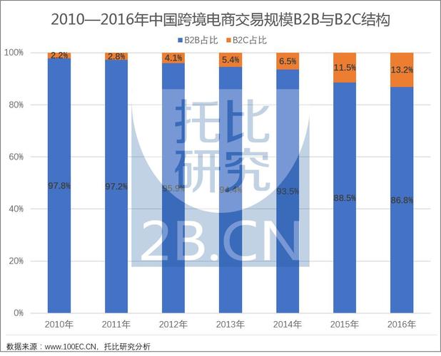 图1.5:2010—2016年中国跨境电商交易规模b2b与b2c结构